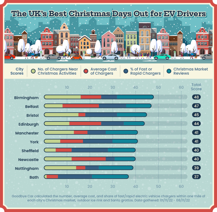 The Most EV-Friendly Christmas Days Out in the UK